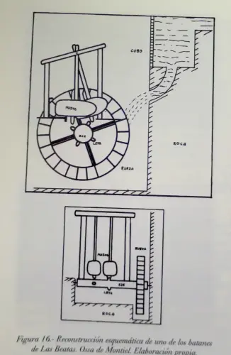 Esquema-del-batan-de-Las-Beatas-
